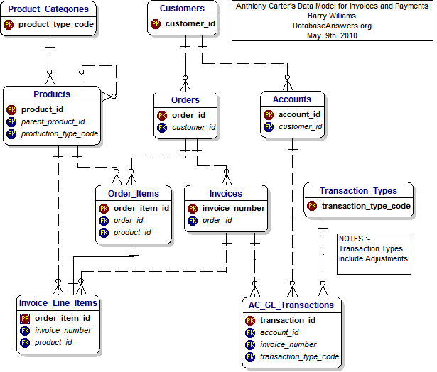 Anthony Carter's Data Model for Invoices and Payments