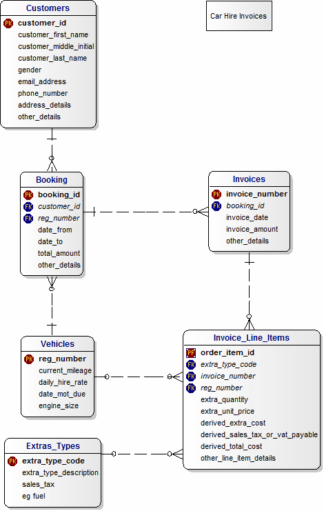 Car Hire Invoices Data Model