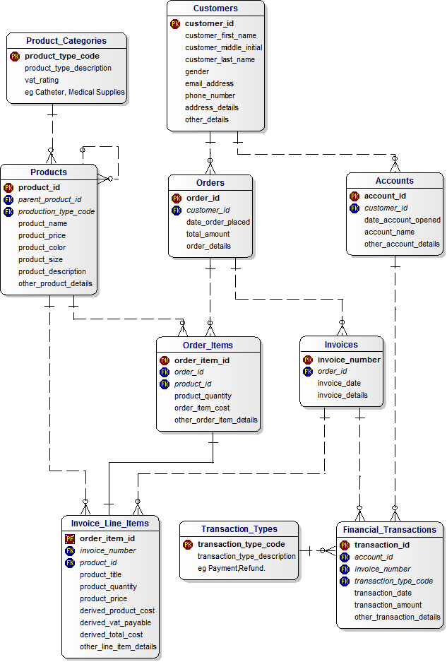 Data Model for Invoices and Payments with Attributes