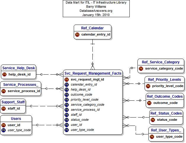 A Data Mart for ITIL