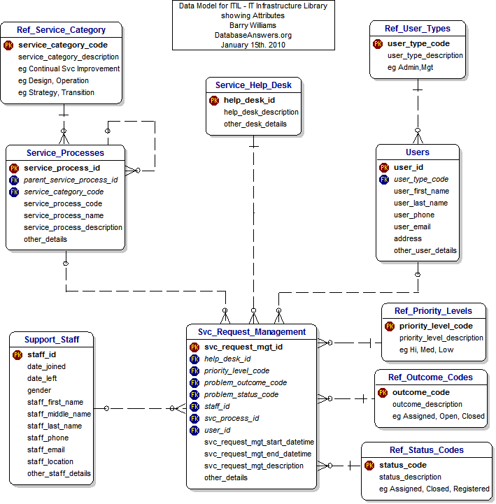 ITIL Data Model (showing Attributes)