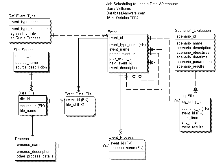 Job Scheduling Data Model