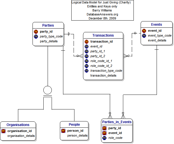 Just Giving (Charity) Logical Data Model