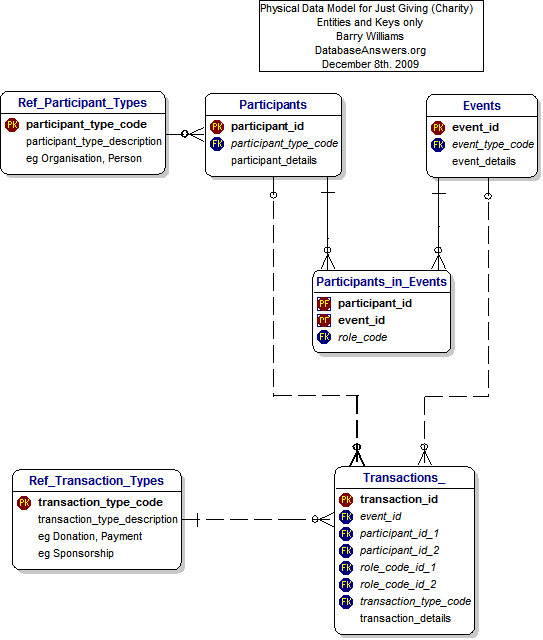 Physical Data Model for Just Giving (Charity)