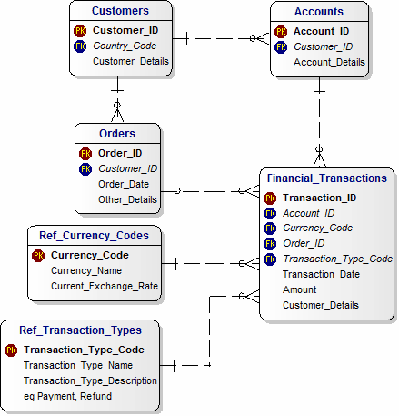 Financial Subject Area Data Model for KeyTec (Netherlands)