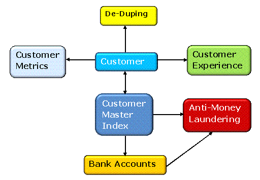 Conceptual Data Model for Know Your Customer