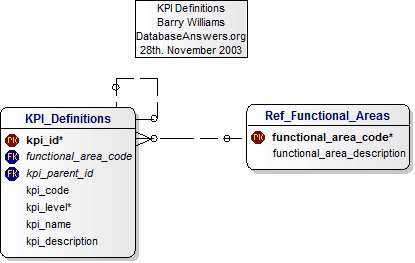 KPI Definitions Data Model