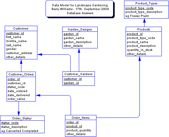 Landscape Gardening ERWin Data Model