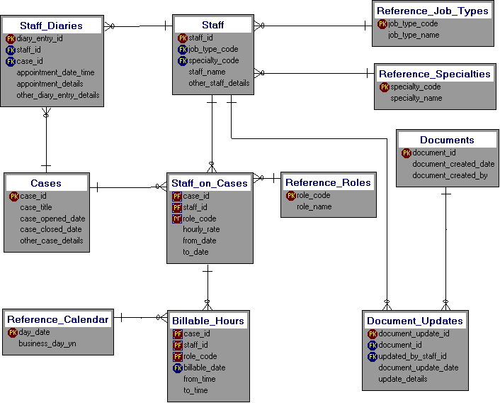 A Dezign Data Model for a Law Practice