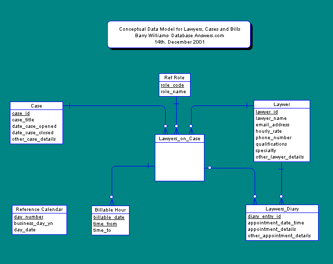 A Conceptual Data Model for a Lawyers, Cases and Bills