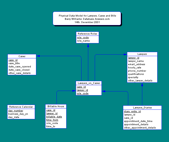 A Physical Data Model for Lawyers, Cases and Bills