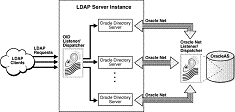 Oracle LDAP Server Instance (Click for Web Site)