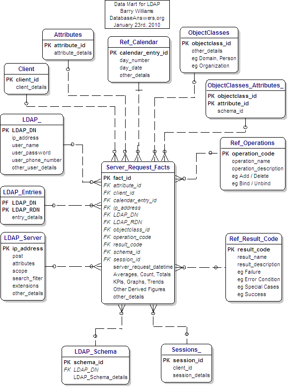 A Data Mart for LDAP