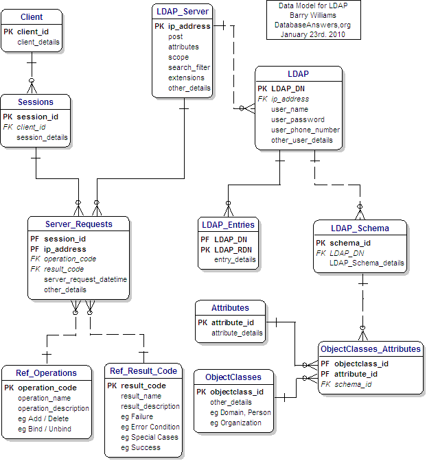 Data Model for LDAP