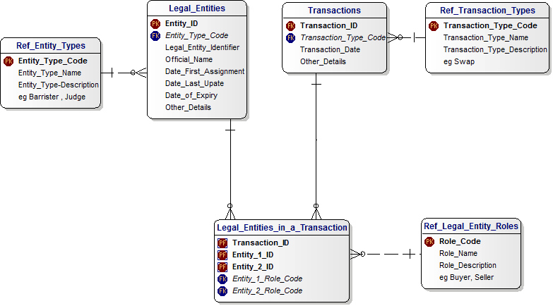 Data Model for Legal Entities