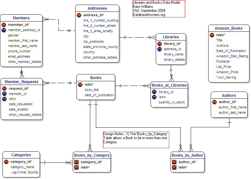 Data Model for Libraries and Books