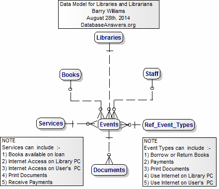 Logical Data Model for Libraries and Librarians