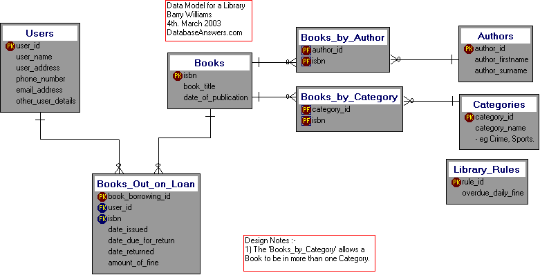 Library Data Model