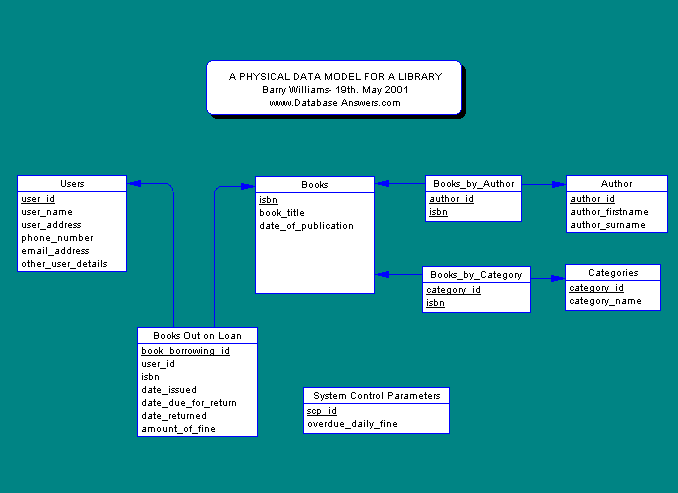 A Physical Data Model for a Library