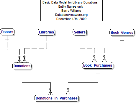 library_donations (Entity Names only) Data Model