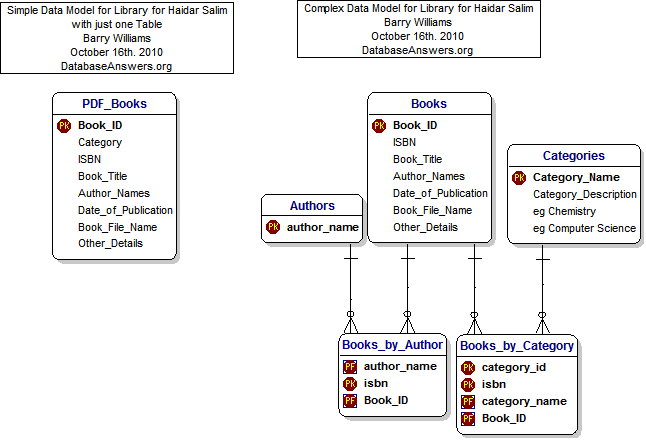 The Data Model for Library for Haidar Salim