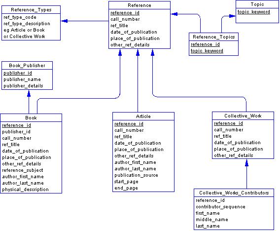 Library for Lawyers - Physical Option 1 Data Model