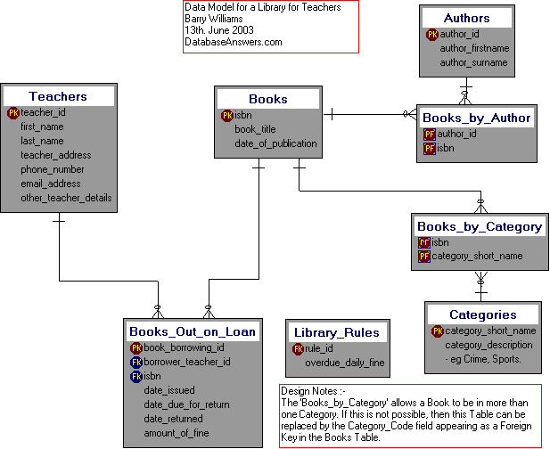 Library for Teachers Data Model