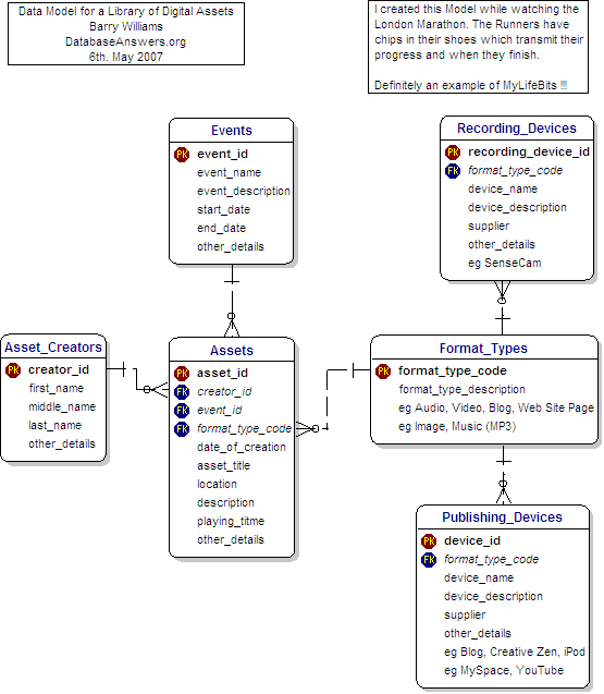 Data Model for a Library of Digital Assets