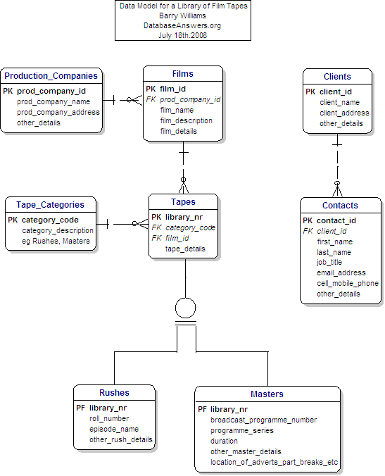 Data Model for Library of Film Tapes