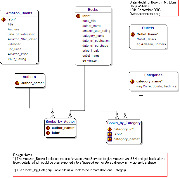 Data Model for Library of My Books