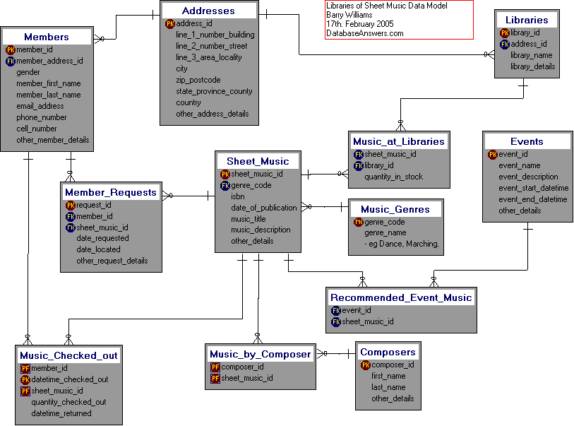 Data Model for Libraries of Sheet Music