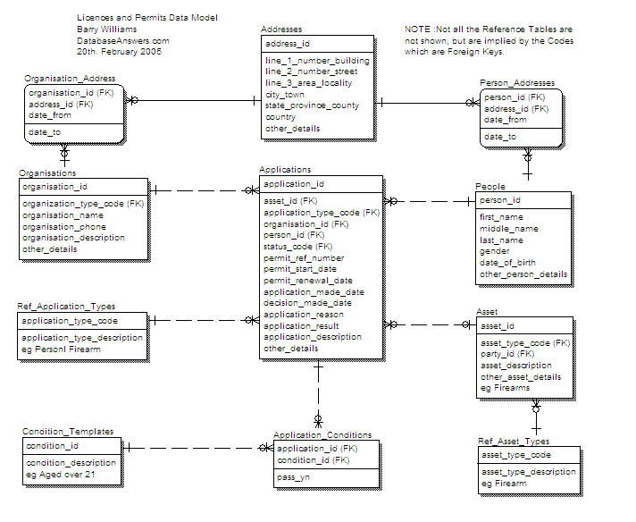 Data Models for Licences and Permits