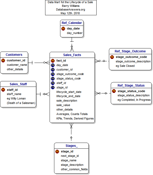 A Data Mart for the Lifecycle of a Sale