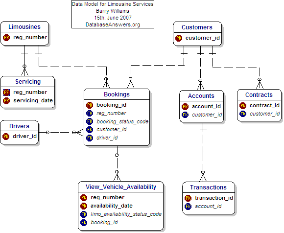 Data Model for Limousine Services