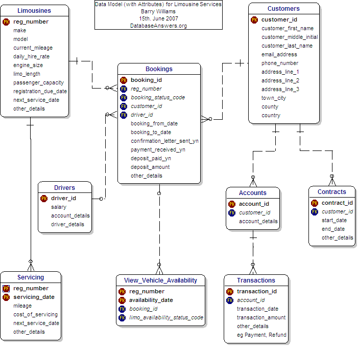 Data Model with Attributes for Limousine Servicess