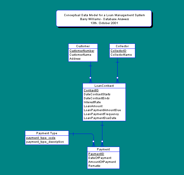 Data Model for a Loan Management System