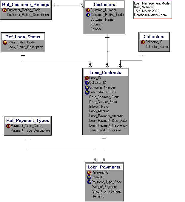 Dezign Data Model for a Loan Management System