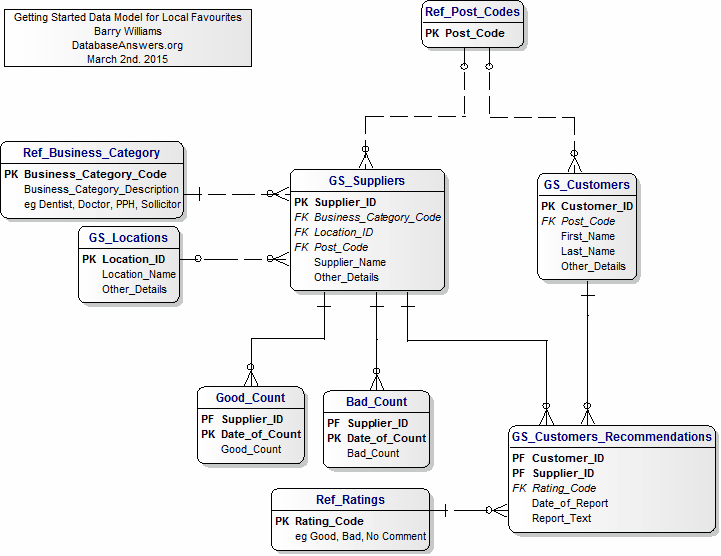 Getting Started Data Model for Local Favourites