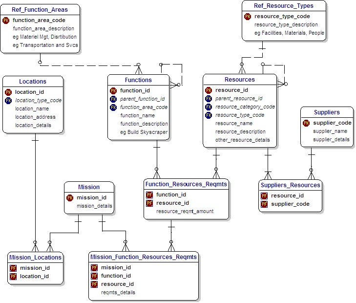 Logistics Data Model