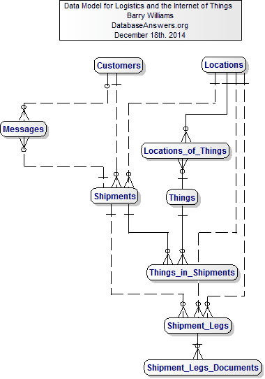 Data Model for Logistics and the Internet of Things