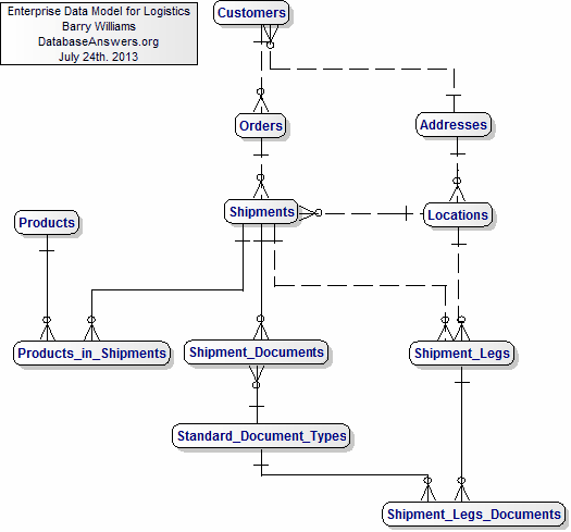 Data Model for Logistics and Shipments