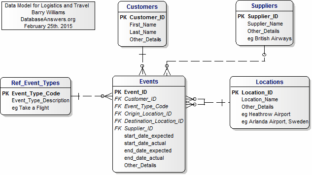 Data Model for Logistics and Travel