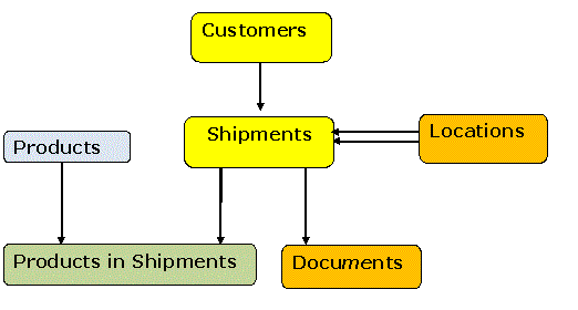 Conceptual Data Model for Basic Logistics