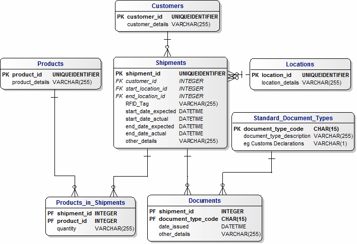 Physical Database Model