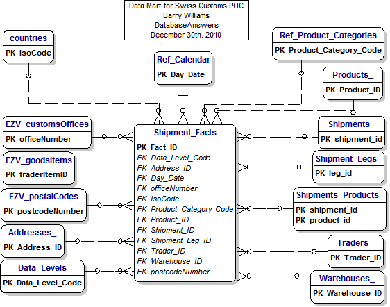 POC Customs Data Warehouse for Movements Logistics with Common Data Model