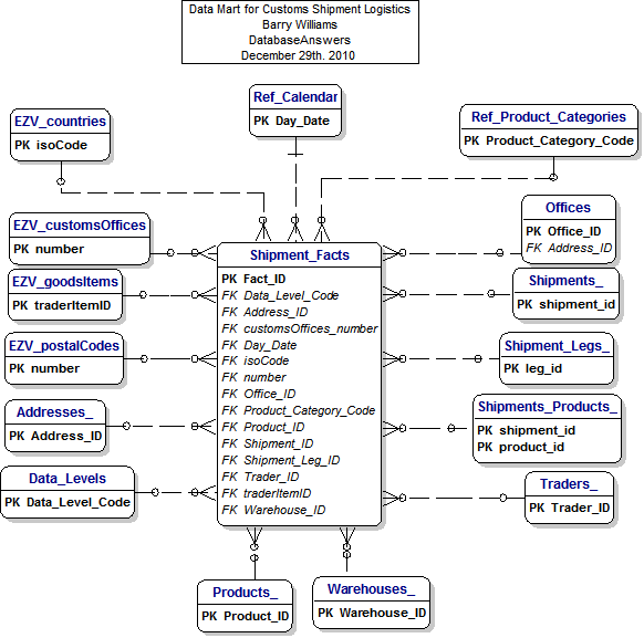 POC Customs Data Warehouse for Movements Logistics