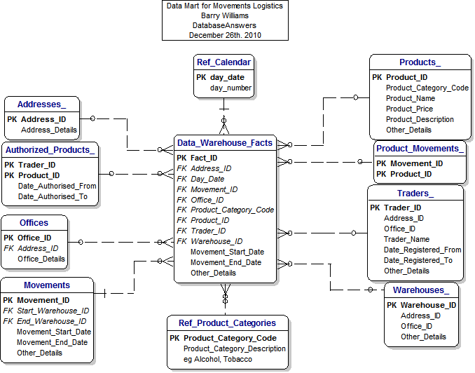 Data Warehouse for Movements Logistics