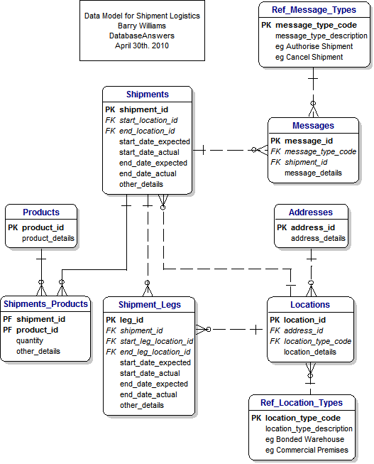 Movements logistics Data Model