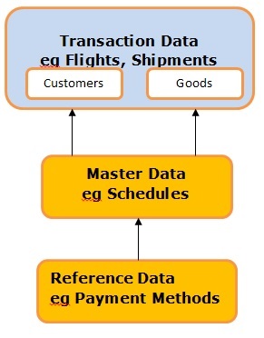 Conceptual Data Model for Basic Logistics