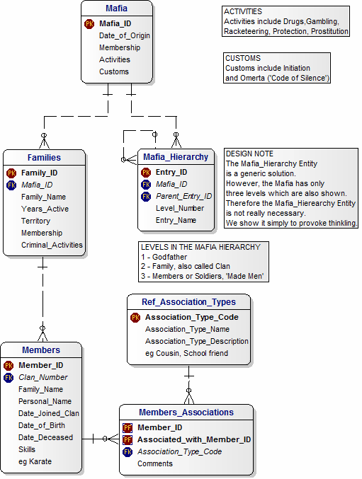 A Data Model for Mafia Organised Crime